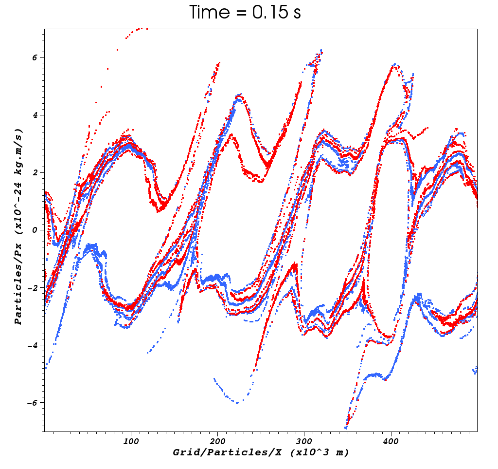 The final state of the electron phase space for the two streaminstabilityexample